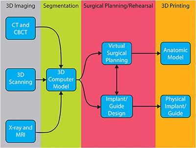 Virtual surgical planning and 3D printing: Methodology and applications in veterinary oromaxillofacial surgery